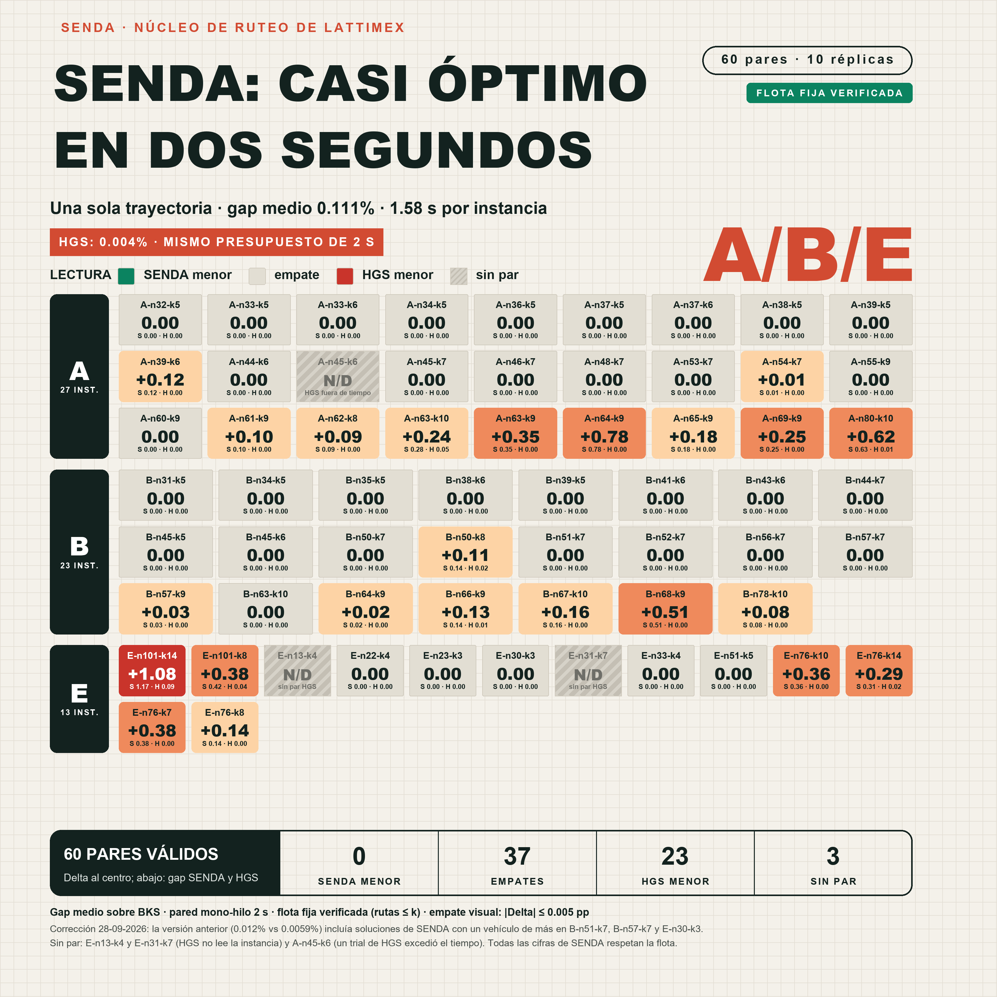 Mapa de resultados de SENDA e HGS em 60 pares válidos das famílias A, B e E, com a frota de cada instância verificada